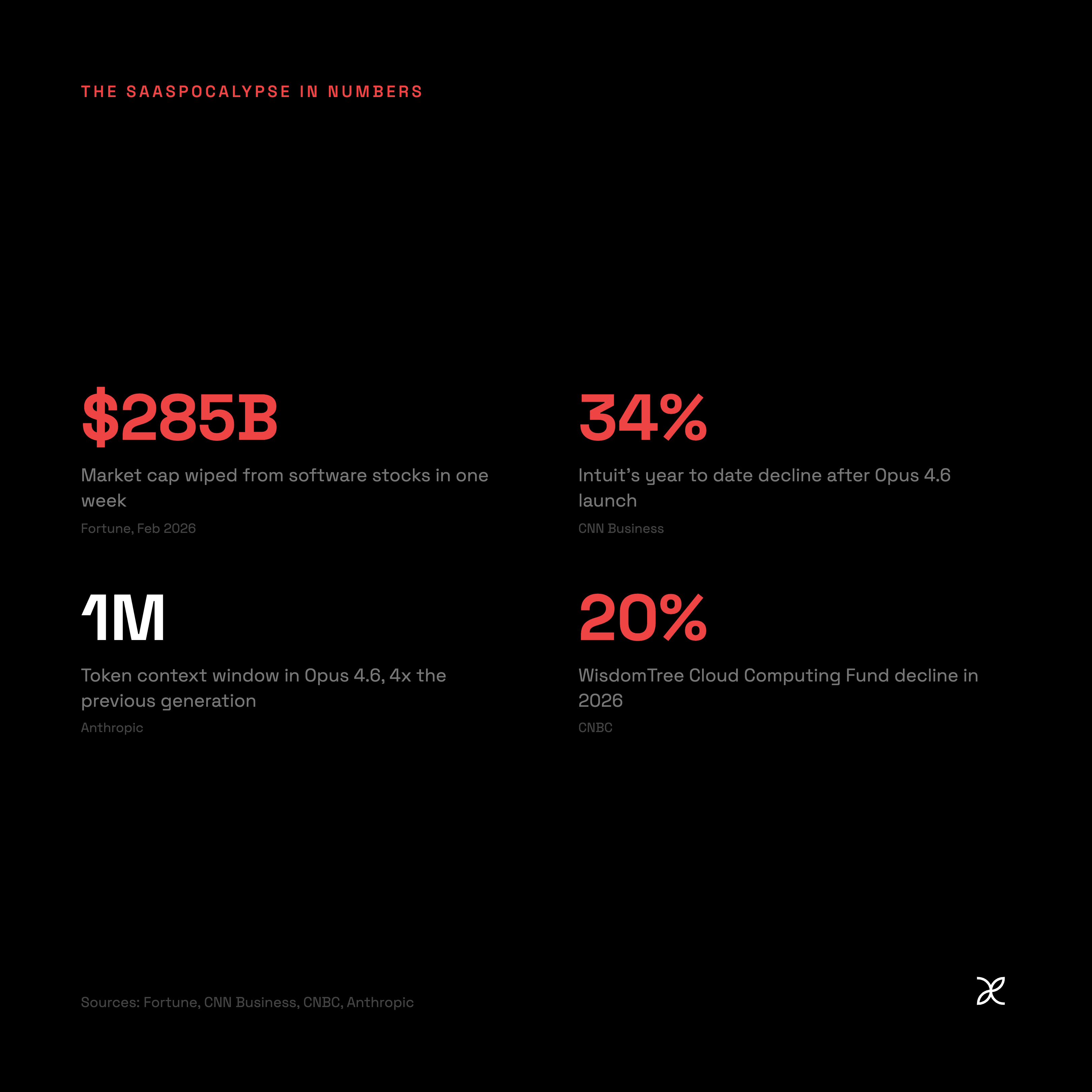 The SaaSpocalypse in Numbers