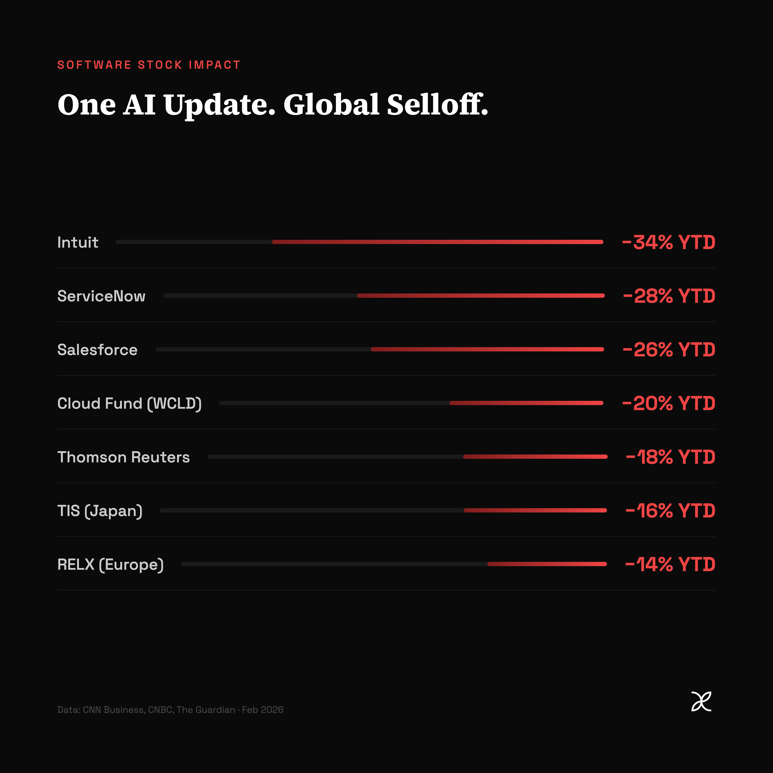 Software Stock Impact